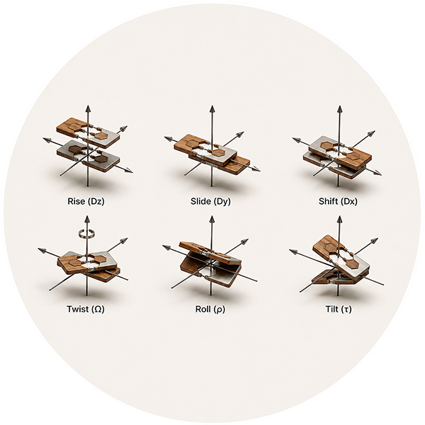 Base-step geometry used to characterize nucleic-acid structure.